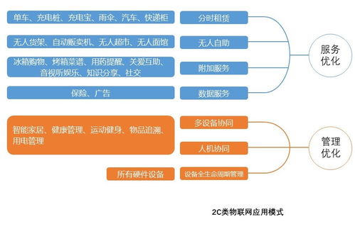 設備運營化 物聯網應用服務的核心商業模式